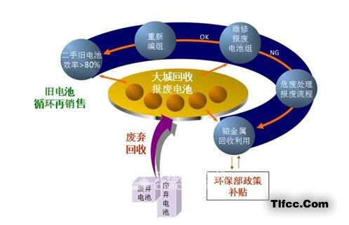 铅酸蓄电池修复的必要性（以电叉车为例）